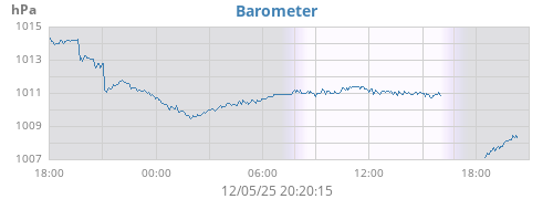 daybarometer
