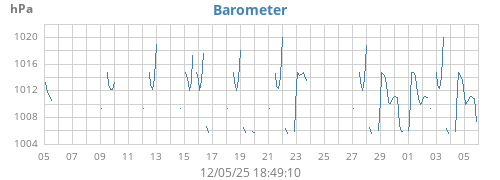 monthbarometer