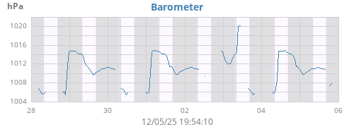 weekbarometer
