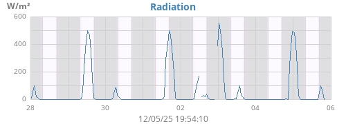 weekradiation